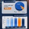 Pajak Jadi Fondasi Ketahanan Nasional, Penerimaan Semester I Tembus Rp1.035,7 Triliun