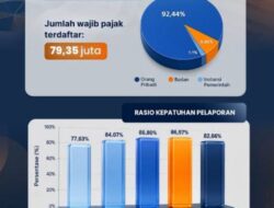 Pajak Jadi Fondasi Ketahanan Nasional, Penerimaan Semester I Tembus Rp1.035,7 Triliun