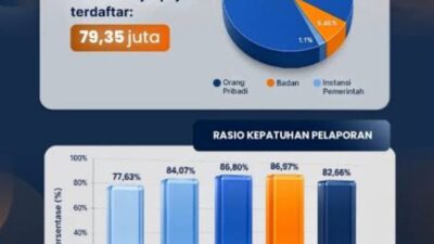 Pajak Jadi Fondasi Ketahanan Nasional, Penerimaan Semester I Tembus Rp1.035,7 Triliun